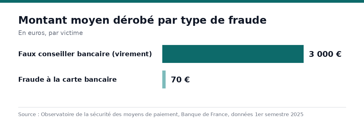 Graphique comparant le montant moyen dérobé par une arnaque au faux conseiller bancaire, 3000 euros, au montant moyen d'une fraude à la carte bancaire, 70 euros