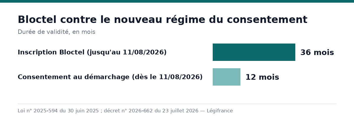 Graphique comparant la durée de validité de l'inscription Bloctel, 36 mois, à celle du nouveau consentement au démarchage téléphonique, 12 mois