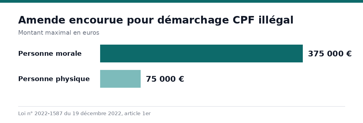 Graphique comparant l'amende encourue pour démarchage CPF illégal, 75 000 euros pour une personne physique et 375 000 euros pour une personne morale