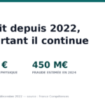 Démarchage CPF : interdit depuis 2022, et pourtant il continue
