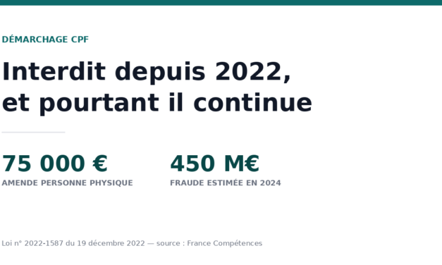 Démarchage CPF : interdit depuis 2022, et pourtant il continue