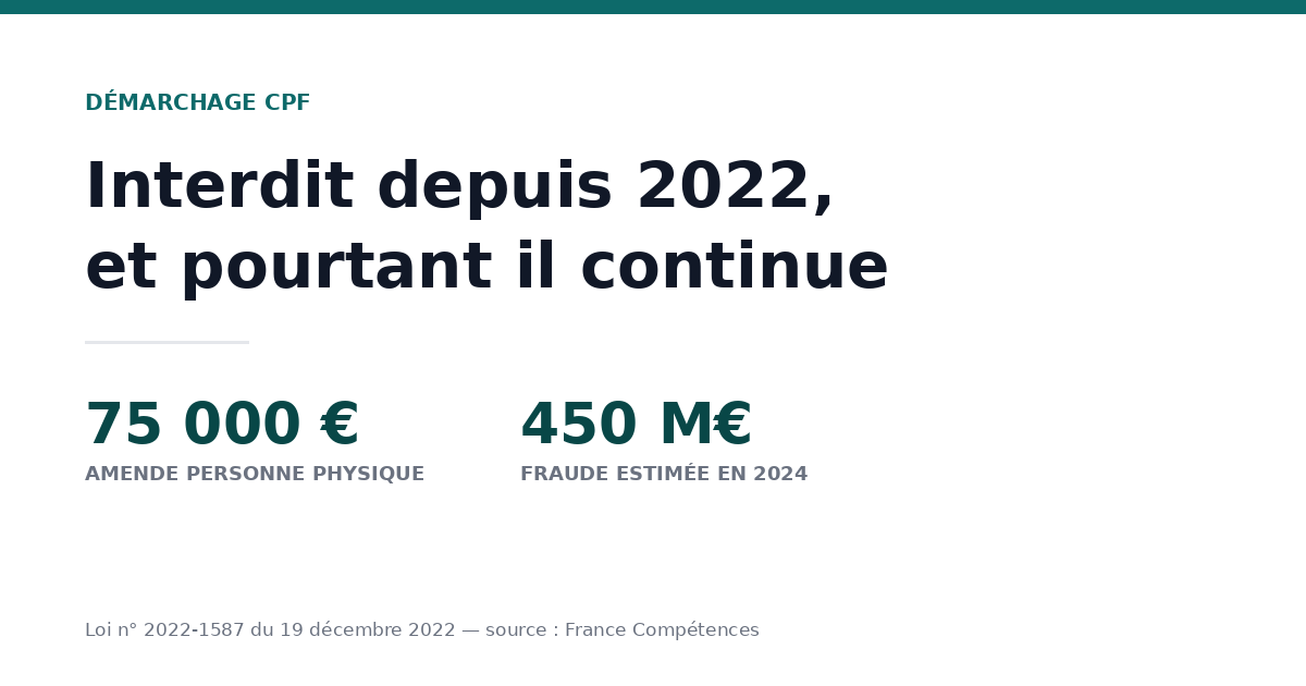 Démarchage CPF : interdit depuis 2022, et pourtant il continue