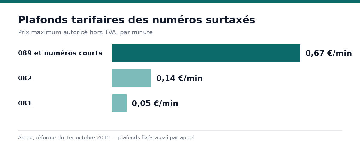Comparaison des plafonds tarifaires ARCEP pour les numéros surtaxés 081, 082 et 089, en euros par minute