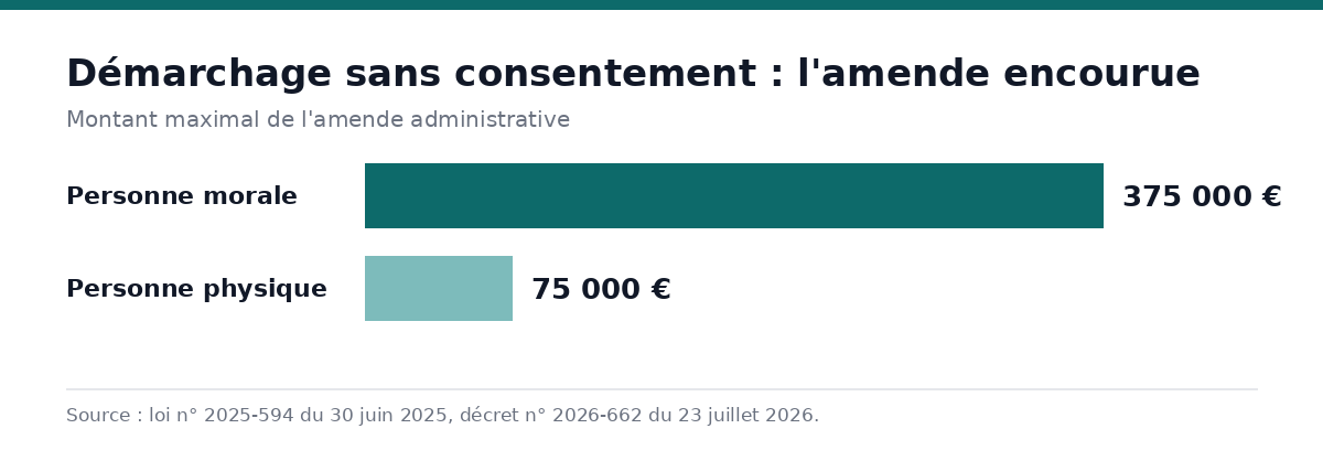 Graphique comparant l'amende encourue par une personne physique et une personne morale en cas de démarchage téléphonique sans consentement préalable