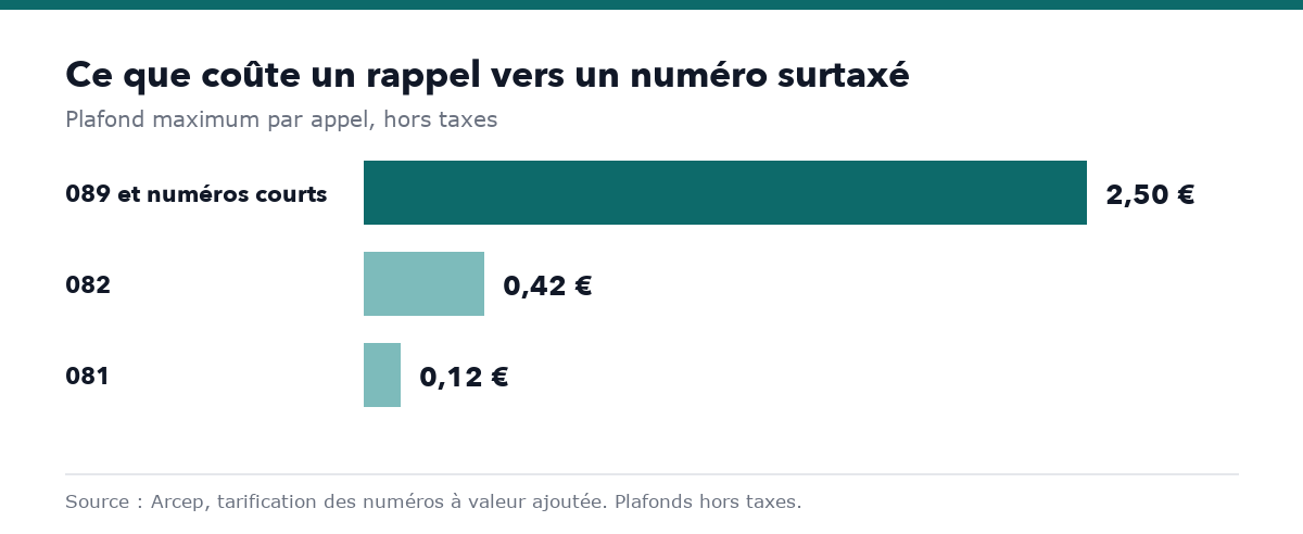 Graphique du coût d’un rappel après un ping call : 2,50 € pour un 089, 0,42 € pour un 082, 0,12 € pour un 081
