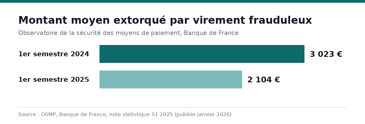 Graphique du montant moyen extorqué par virement frauduleux en France, en baisse entre 2024 et 2025