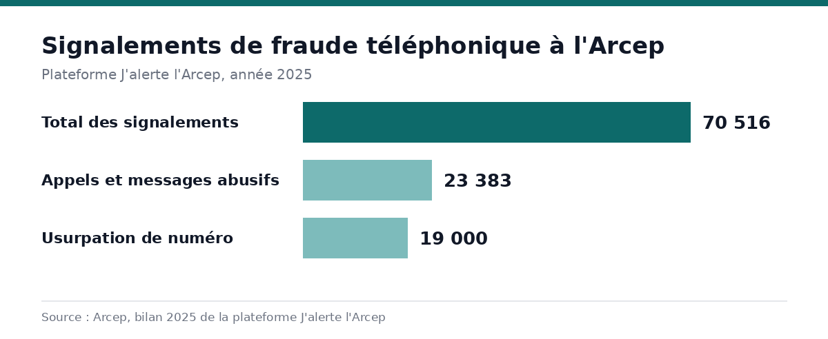 Graphique des signalements de fraude téléphonique reçus par l'Arcep en 2025 : 70 516 signalements au total, 23 383 pour appels et messages abusifs, 19 000 pour usurpation de numéro