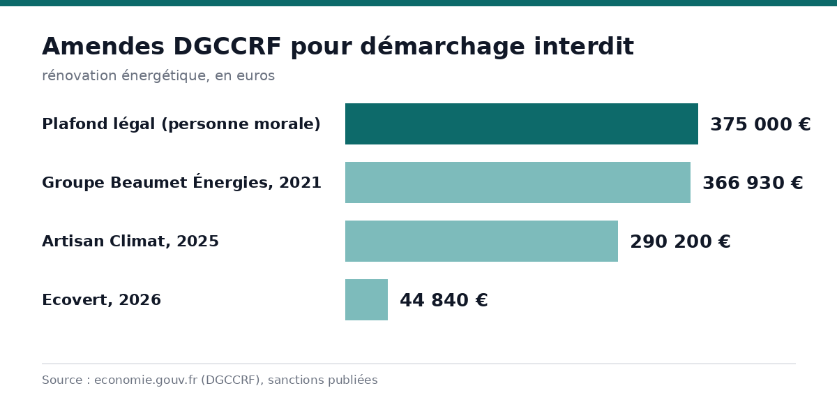 Graphique comparant les amendes DGCCRF pour démarchage téléphonique interdit sur des travaux d'isolation : plafond légal de 375 000 euros et sanctions déjà prononcées