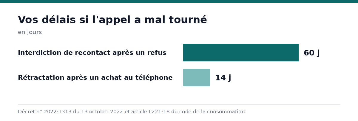 Graphique comparant le délai de rétractation de 14 jours et l'interdiction de recontact de 60 jours après un refus de démarchage